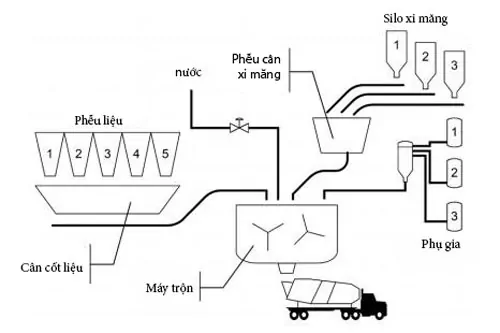 Quy trình hoạt động của Trạm trộn bê tông Việt Nhật