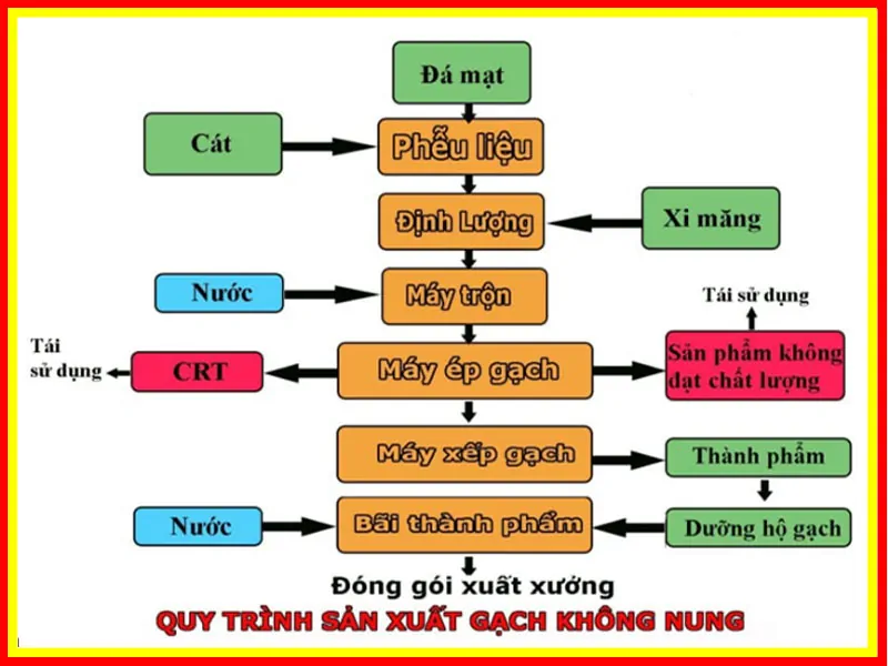 quy trình sản xuất gạch không nung.